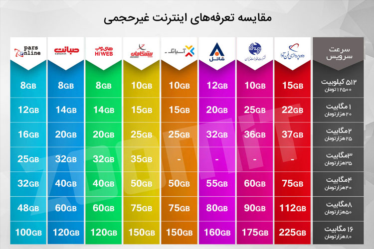 جدول مقایسه تعرفه های اینترنت غیر حجمی به همراه طرح های تشویقی 