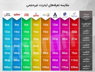 جدول مقایسه تعرفه های اینترنت غیر حجمی به همراه طرح های تشویقی ... 